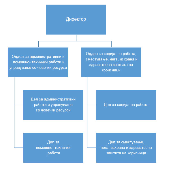 organogram JOU Sju Rajder Bitola